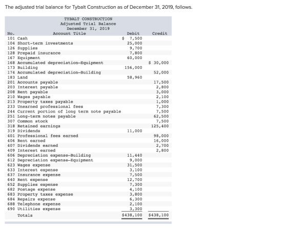 The adjusted trial balance for Tybalt Construction as of December 31, 2019, follows. Credit $ 30,000 52,000 TYBALT CONSTRUCTI