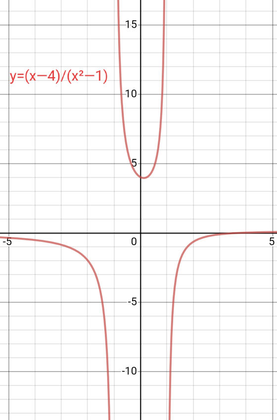 -15 y=(x-4)/(x2-1) -10 5 -5 0 5 --5 --10