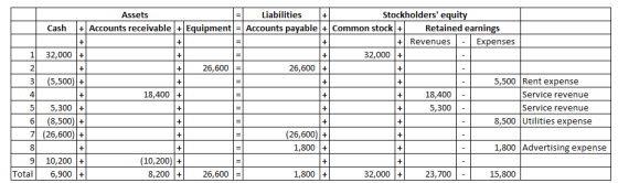 + Assets Liabilities + Stockholders equity Cash | + Accounts receivable + Equipment |=| Accounts payable + Common stock + Re