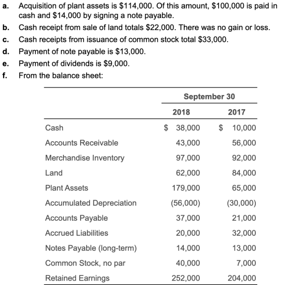 a. Acquisition of plant assets is $114,000. Of this amount, $100,000 is paid in cash and $14,000 by signing a note payable. b