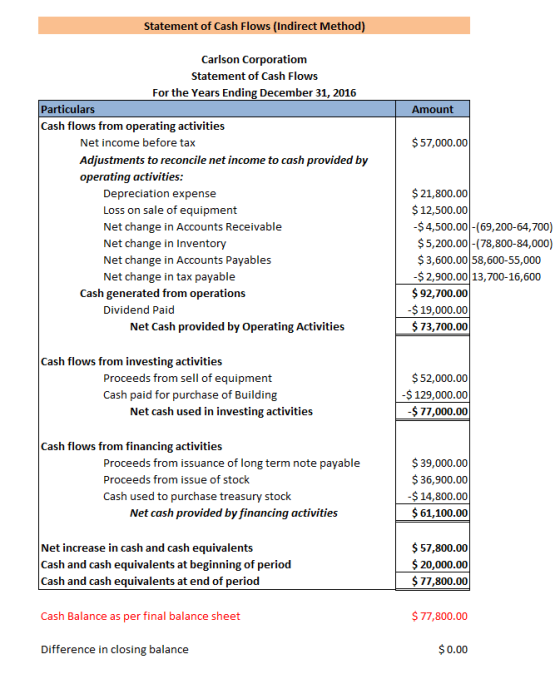 Statement of Cash Flows (Indirect Method) Carlson Corporatiom Statement of Cash Flows For the Years Ending December 31, 2016