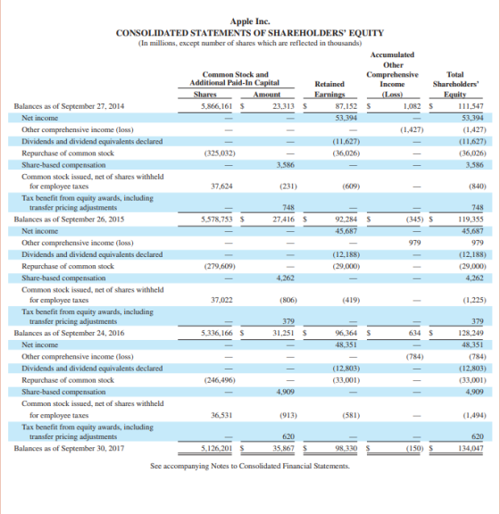 Apple Inc. CONSOLIDATED STATEMENTS OF SHAREHOLDERS EQUITY (In millions, except number of shares which are reflected in thous