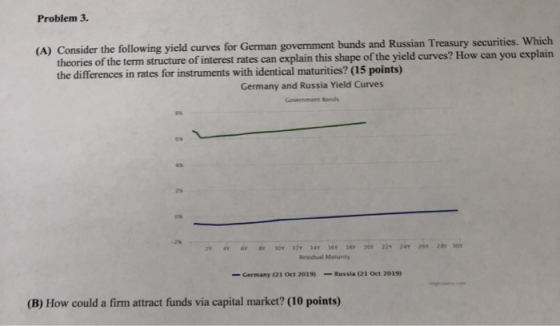 Problem 3. (A) Consider the following yield curves for German government bunds and Russian Treasury securities. Which theorie