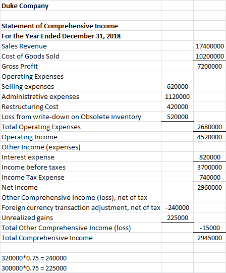 Duke Company 17400000 10200000 7200000 Statement of Comprehensive Income For the Year Ended December 31, 2018 Sales Revenue C