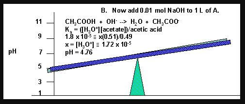 B. Now add 001 mol N aOH to 1 Lof A 11CH,COOHOH > H20CH2CO0 K. = ([H30+] [ acetatell/acetic acid 91.8 x 103 x(051)/0.49 x = [