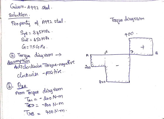 Greien-A992 sted. solution Torque diagram 400 + B 200 Property of 1992 stel. Syt = 3 45MPa. Sut = 450 MPa. G=15G Pa. Torque d