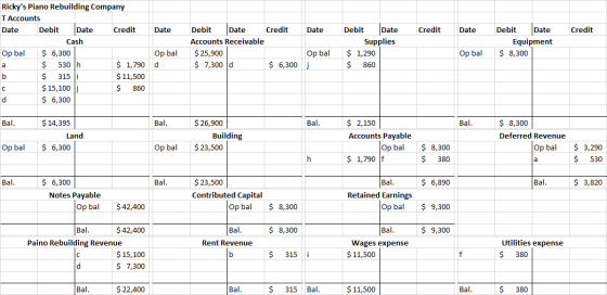 Date Date Credit Date Credit Rickys Piano Rebuilding Company T Accounts Date Debit Date Credit Cash Op bal $ 6,300 $ 530 h $