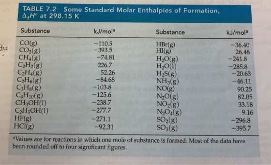 TABLE 7.2 Some Standard Molar Enthalpies of Formation, AHº at 298.15 K du Substance kJ/mola Substance kJ/mola CO(g) -110.5 HB