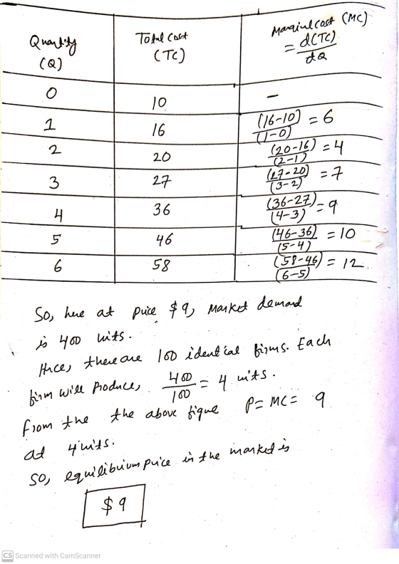 Magiul cost (MC) dCTC) ta (Q) o (16-10] -0) ༧ ) =6 (20-16) = 4 from the the above fique so equilibuumpuice Quantity Toful Cos