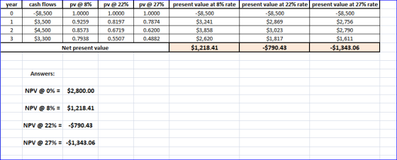 year cash flows $8,500 1 $3,500 2 $4,500 31 $3,300 pv @ 8% pv @ 22% 1.0000 1.0000 0.9259 0.8197 0.8573 0.6719 0.7938 0.5507 N