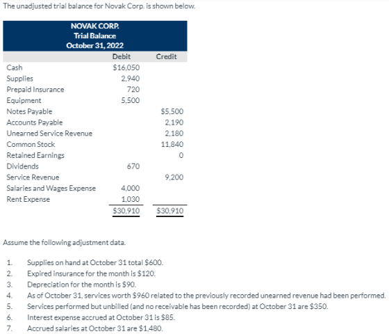 The unadjusted trial balance for Novak Corp. is shown below. Credit NOVAK CORP Trial Balance October 31, 2022 Debit Cash $16,