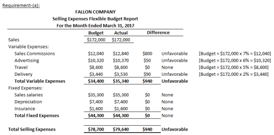 Requirement-(a FALLON COMPANY Selling Expenses Flexible Budget Report For the Month Ended March 31, 2017 Actual Difference Budget $172,000 $172,000 Sales Variable Expenses Sales Commissions Advertising Travel Delivery Total Variable Expenses $12,040 $12,840 $800 Unfavorable [Budget $172,000 x 7% $12,040] $10,320 $10,370 $8,600 $8,600 $3,440 $34,400$35,340 $50 Unfavorable $0 None $90 unfavorable $940Unfavorable [Budget : $172,000 x 6%-$10,320] [ Budget : $172,000 x 5%-$8,600] [Budget-$172,000 x 2%-$3,440] $3,530 Fixed Expenses Sales salaries Depreciation Insurance Total Fixed Expenses $35,300 $35,300 $7,400 $7,400 $1,600 $1,600 $44,300 $44,300 $0 None $0 None S0 None $0None Total Selling Expenses $78,700 $79,640 $940Unfavorable