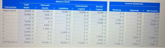 Balance Sheet Income Statement Cash Asset 80,000 + Transaction Beginning bal 1 + Noncash Assets 135.000 5.000 2.500 0 Earned