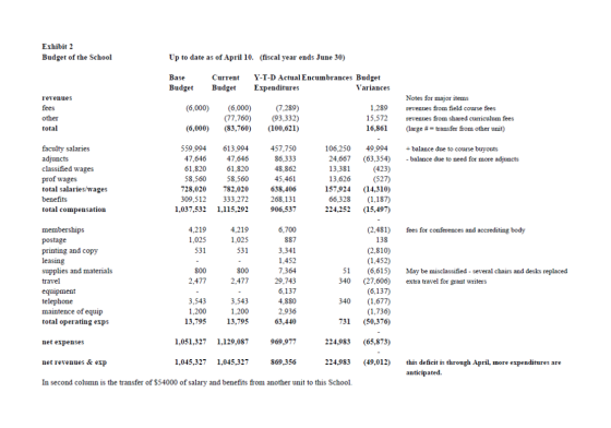 Exhibit 2 Budget of the School Up to date as of April 10. (fiscal year ends June 30) Base Budget Current Budget Y-I-D Actual