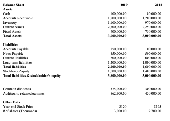 2019 2018 Balance Sheet Assets Cash Accounts Receivable Inventory Current Assets Fixed Assets Total Assets 100,000.00 1,500,0
