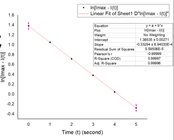 * In[Imax - |(t)] Linear Fit of Sheet1 DIn[Imax - 1(t)]| 1.6 1.4 1.2 1.0 Equation Plot Weight Intercept Slope Residual Sum