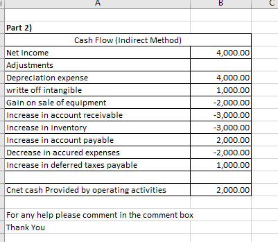 4,000.00 Part 2) Cash Flow (Indirect Method) Net Income Adjustments Depreciation expense writte off intangible Gain on sale o