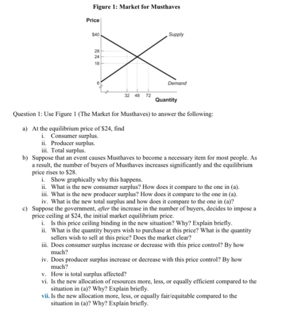 Figure 1: Market for Musthaves Price Supply Demand 32 48 72 Quantity Question 1: Use Figure 1 (The Market for Musthaves) to a