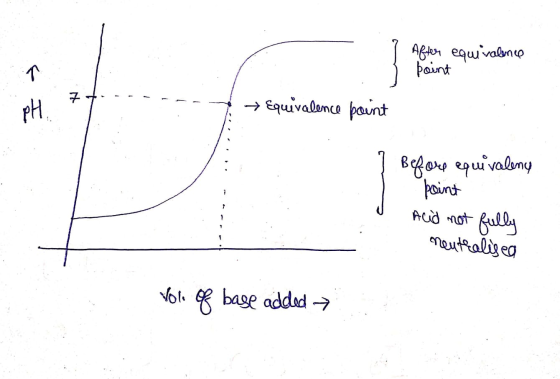 After equivalence point 77.-- - 7 + Equivalence point ] Before equivaleny point Acid not fully neutralisen Yol of base added