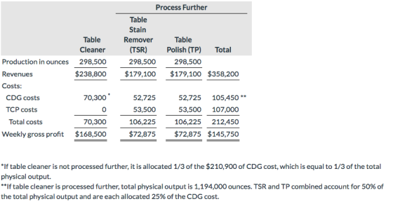 Table Cleaner 298,500 $238,800 Process Further Table Stain Remover Table (TSR) Polish (TP) Total 298,500 298,500 $179,100 $17