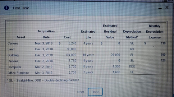 i Data Table Monthly Estimated Life Estimated Residual Value Depreciation Method Depreciation Expense Asset Cost Canoes 6,240