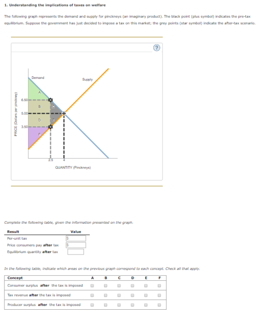 1. Understanding the implications of taxes on welfare The following graph represents the demand and supply for pinckneys (an
