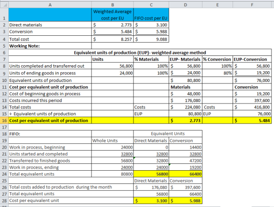 A B D E F Weighted Average 1 cost per EU FIFO cost per EU 2 Direct materials $ 2.773 $ 3.100 3 Conversion $ 5.484 $ 5.988 4 T