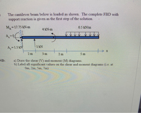 The cantilever beam below is loaded as shown. The complete FBD with support reaction is given as the first step of the soluti