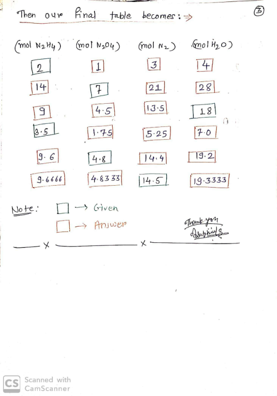 Then our final table becomes : GEOGE (mol N2H4) (mot N204) 2 1 114 . 7. 19 . 14.5 3.5] [1.75 9.6 418) 9.6666 14.8333 (mol N2)