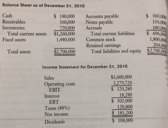 Balance Sheet as of December 31, 2010 Cash Receivables Inventories S 180,000 Accounts payable 360,000Notes payable S 360,000 156,000 180,000 720,000 Accruals $1,260,000 Total current liabilities S 696,000 1,800,000 204,000 Total liabilities and equity $2,700.00 Total current assets Fixed assets 1,440,000 Common stock Retained earnings Total assets $2,700,000 Income Statement for December 31, 2010 Sales Operating costs $3,600,000 3,279,720 S 320,280 18,280 S 302,000 120,800 S 181,200 S 108,000 EBIT Interest EBT Taxes (40%) Net income Dividends
