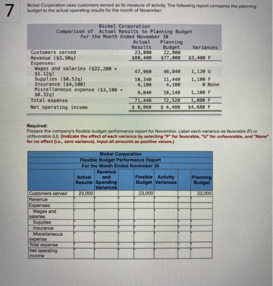 7 Bickel Corporation uses customers served as its measure of activity. The following report compares the planning budget to t
