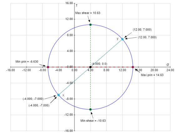 16.00 T Max shear 10.63 12.00 (12.00, 7.000) 8.00 (12.00, 7.000) y 4.00 Min prin -6.630 = (4000, 0.0) 000 0.00 4.00 -4.00 8.0