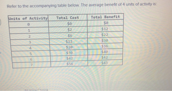 Refer to the accompanying table below. The average benefit of 4 units of activity is: Units of Activityl Total Cost Total Benefit $0 $12 $22 $30 $36 $40 $42 $43 $0 $2 2 3 4 5 6 7 $12 $20 $30 $42 $56 Choice