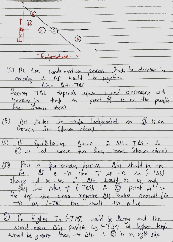 Energy - . - Temperature (Al As the condensation process leads to decrease in entropy i AS would be negative AGE SH - TAS fac