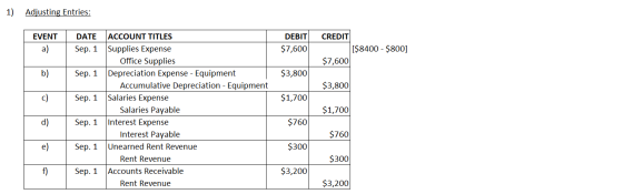 1) Adjusting Entries: EVENT a) DEBIT $7,600 CREDIT [$8400 - $800] $7,600 ent $3,800 $3,800 $1,700 DATE ACCOUNT TITLES Sep. 1