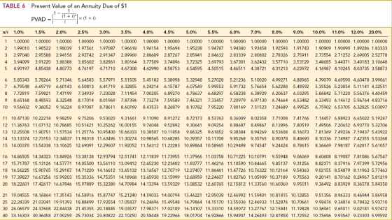 TABLE 6 Present Value of an Annuity Due of $1 PVAD = { 14+ jx (1 + i) n/i 1.0% 1.5% 2.0% 2.5% 3.0% 3.5% 4.0% 4.5% 5.0% 5.5% 6