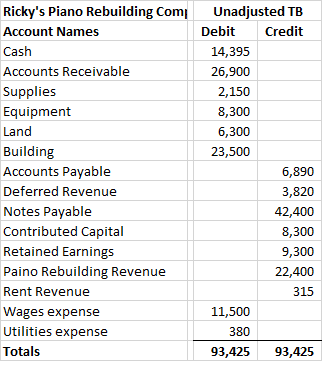 Unadjusted TB Debit Credit 14,395 26,900 2,150 8,300 6,300 23,500 Rickys Piano Rebuilding Com; Account Names Cash Accounts R