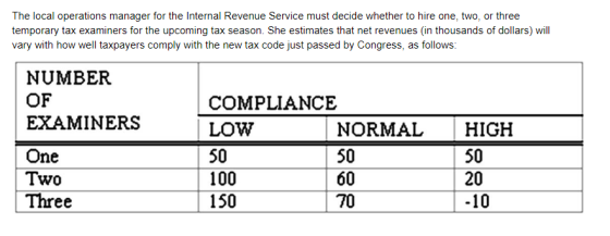 The local operations manager for the Internal Revenue Service must decide whether to hire one, two, or three temporary tax ex