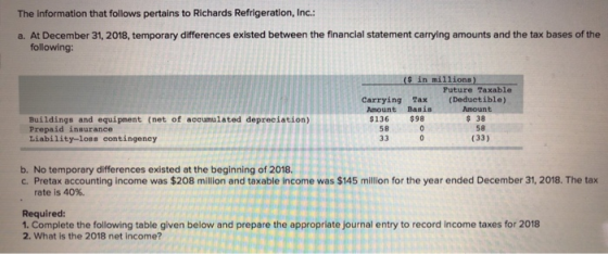 The information that follows pertains to Richards Refrigeration, Inc.: a. At December 31, 2018, temporary differences existed