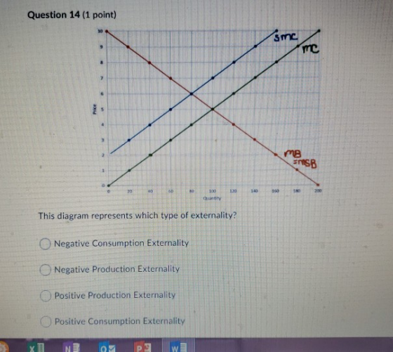 Question 14 (1 point) sme 60 120 140 This diagram represents which type of externality? O Negative Consumption Externality Ne