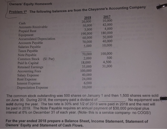 Owners Equity Homework Problem 1° The following balances are from the Cheyennes Accounting Company 2017 2018 20,000 50,000