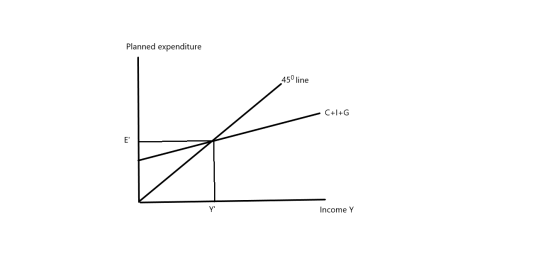 Planned expenditure 45° line C+I+G Income Y