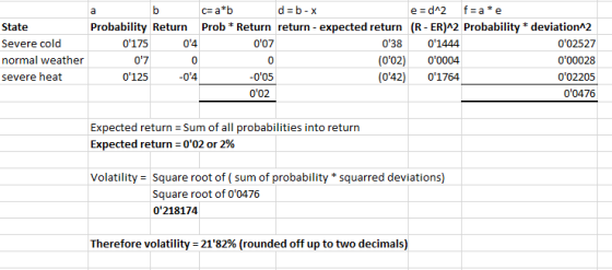 c a*b State Severe cold normal weather severe heat Probability Return Prob Return return expected return (R - ER)A2 Probability deviationA2 0175 07 0125 04 0 -04 007 0 005 038 (002) 00004 (042) 01764 01444 002527 000028 002205 00476 002 Expected return Sum of all probabilities into return Expected return-002 or 2% Volatility - Square root of ( sum of probability squarred deviations) Square root of 00476 0218174 Therefore volatility-2182% (rounded off up to two decimals)