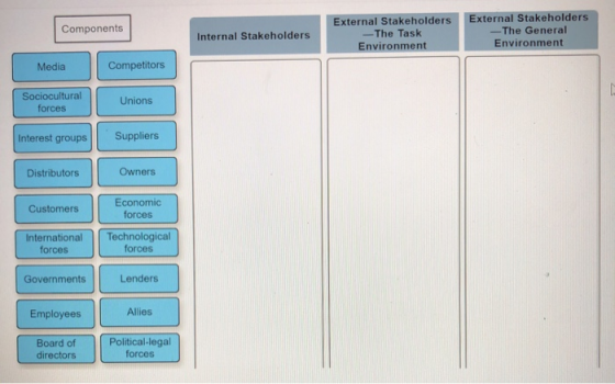 Components External Stakeholders - The Task Environment External Stakeholders -The General Environment Internal Stakeholders