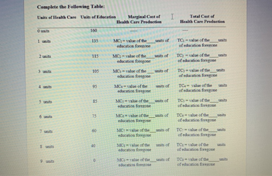 Complete the Following Table: Units of Health Care Units of Education Marginal Cost of Health Care Production 0 units 160 I T