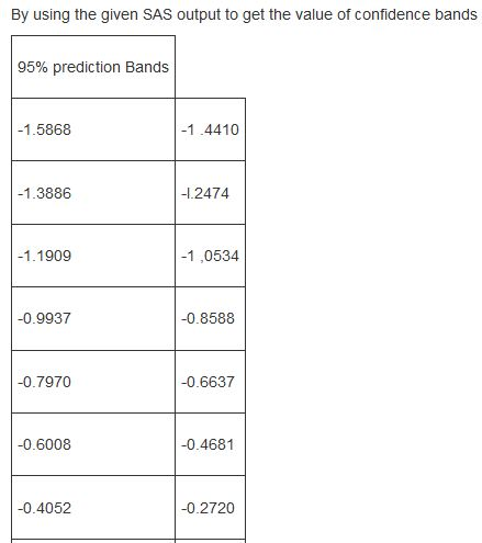 By using the given SAS output to get the value of confidence bands 95% prediction Bands 1.5868 1.4410 1.3886 1.2474 1.1909 1,0534 0.9937 0.8588 0.7970 0.6637 0.6008 0.4681 -0.4052 0.2720
