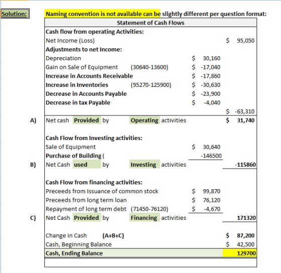 Solution: Naming convention is not available can be slightly different per question format: Statement of Cash Flows Cash flow