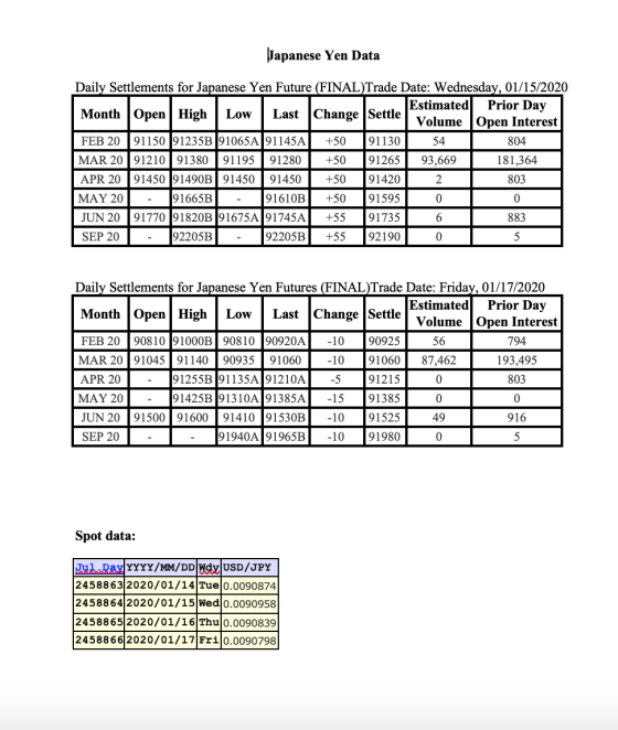 Japanese Yen Data Daily Settlements for Japanese Yen Future (FINAL)Trade Date: Wednesday, 01/15/2020 Estimated Prior Day Mont