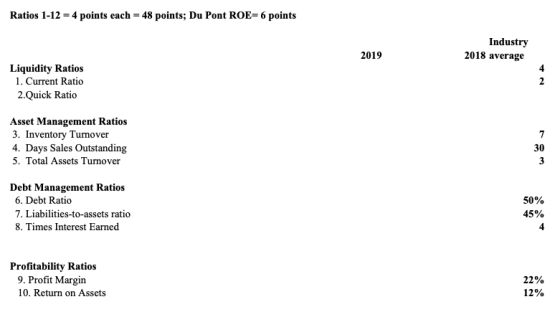 Ratios 1-12 = 4 points each = 48 points; Du Pont ROE=6 points Industry 2018 average 2019 Liquidity Ratios 1. Current Ratio 2.