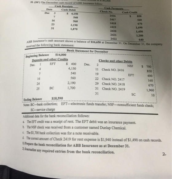 11, (20) The December cash record ofABB i Insurance follow: Date Cash Debit Check No. Cash Credit Dee 3 S 4,150 2416 2417 2418 2419 2420 2421 2422 5 850 160 670 1,690 1,450 1,200 640 16 23 31 560 2,190 1,870 ces cash account shows a balance of $16,650 at December 31. On December 31, the company ABB Insuran received the following bank statement: Bank Statement for December Beginning Balance $14,000 sits and other Credits EFT ec $ 400 Dec. 2 11 19 22 29 31 31 Dec. 1 NSF S 700 4,150 540 560 2,190 1,700 Check NO. 2416 16 24 25 Check NO. 2417 Check NO. 2418 Check NO. 2419 850 400 160 670 1,960 BC SC 10 Ending Balance $18,590 Noles BC-bank collection, EFT-electronic funds transfer, NSF-nonsufficient funds check: SC-service charge Additional data for the bank reconciliation follows: a The EFT credit was a receipt of rent. The EFT debit was an insurance payment. b. The NSF check was received from a customer named Dunlap Chemical. c. The S1,700 bank collection was for a note receivable. 4 The correct amount of Check 2419 for rent expense is $1,940 instead of $1,490 on cash records. Prepare the bank reconciliation for ABB Insurance as at December 31. 2)Journalize any required entries from the bank reconciliation 2